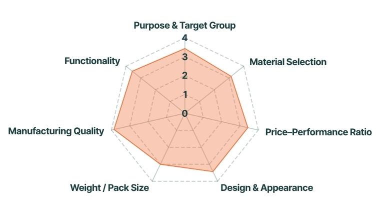 Produktbewertungsdiagramm f&uuml;r The North Face, Universal 20L Daypack