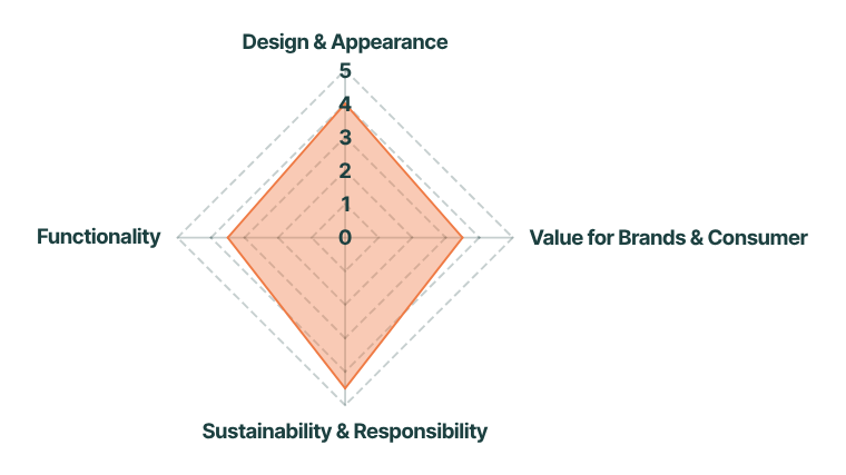 Imbox Protection Product Scoring
