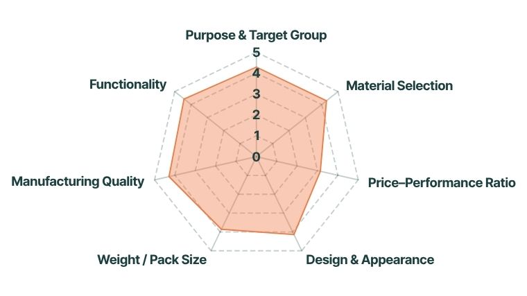 European Outdoor Award Winner: Merrell MTL SpeedARC Peak Merrell 1 Produktbewertungsdiagramm für Merrell MTL SpeedARC Peak